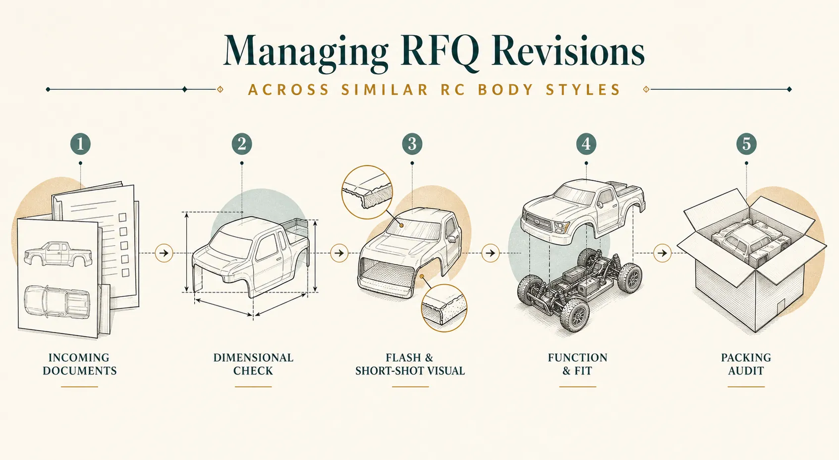 Explanatory diagram for Managing RFQ Revisions Across Similar RC Body Styles