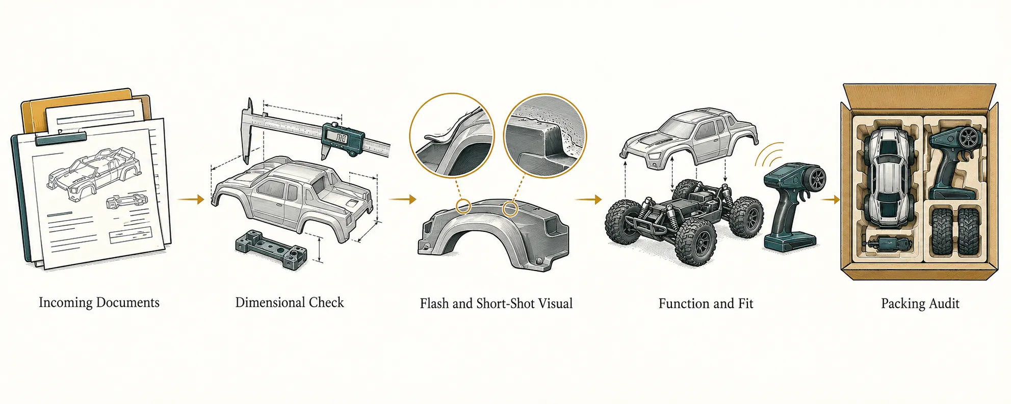 Explanatory diagram for Golden-Sample Control for Private-Label RC Orders