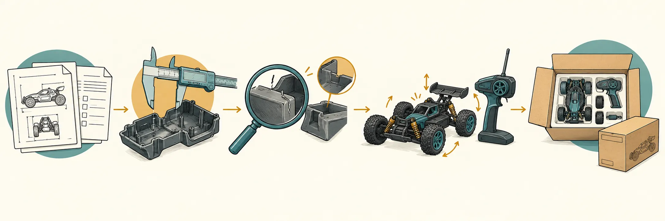 Diagram: Negotiating MOQ for a CoreRCCar-Grade RC Launch
