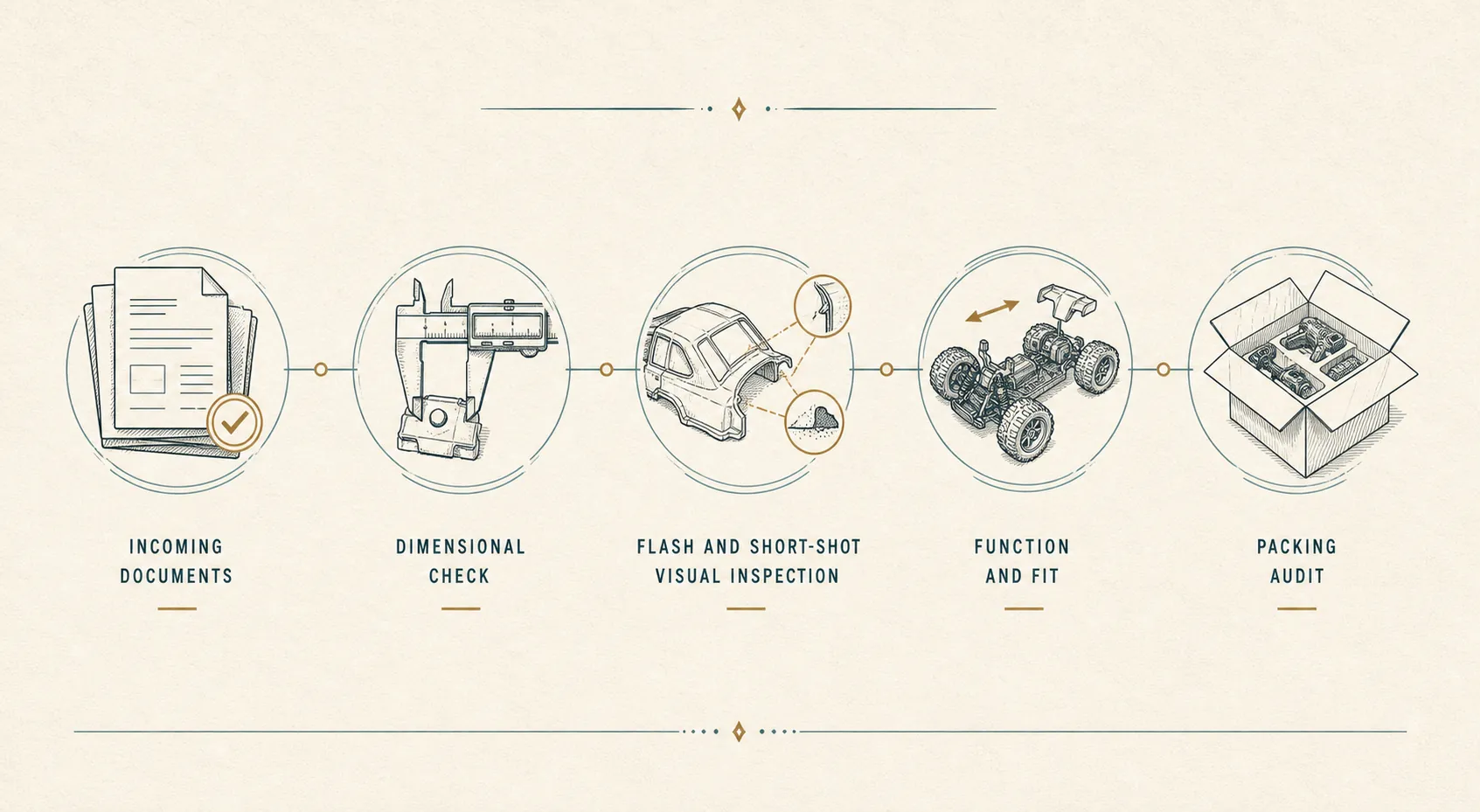 Explanatory diagram for What to Put in an CoreRCCar Quality Agreement